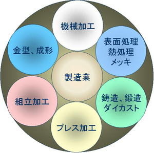 製造業,機械加工,表面処理 熱処理 メッキ,鋳造、鋳造ダイカスト,プレス加工,組立加工,金型、成形