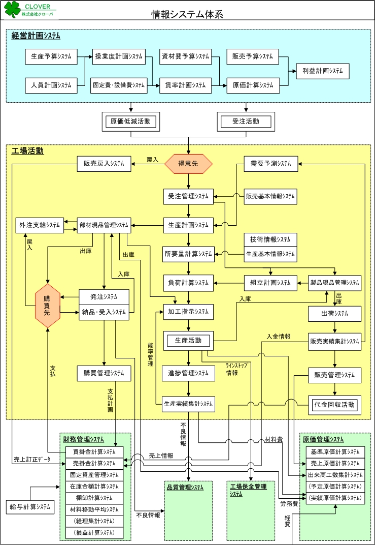 情報システム体系(システムの流れについて) 経営計画システム→工場活動